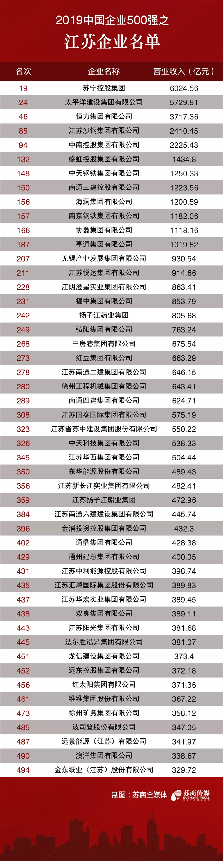2019中國企業(yè)500強之江蘇企業(yè)名單