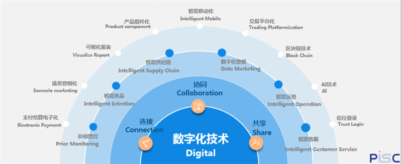 數(shù)字化技術(shù)