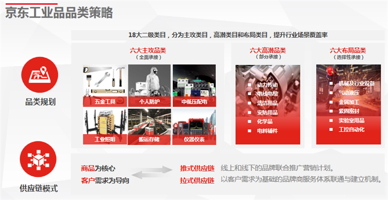 京東工業(yè)云