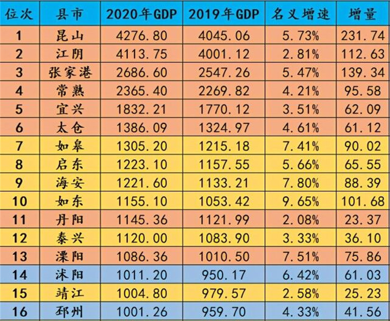 江蘇16個(gè)千億縣