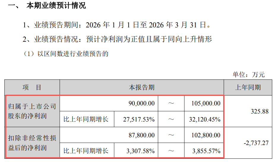  凈利暴增321倍！765億蘇州 